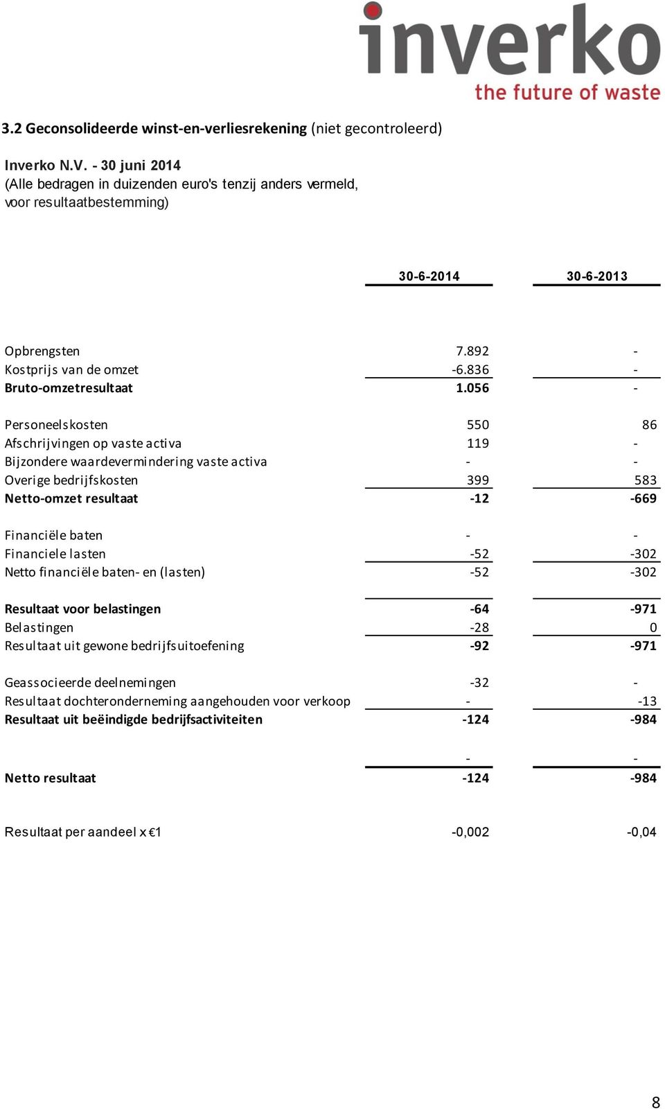 056 - Personeelskosten 550 86 Afschrijvingen op vaste activa 119 - Bijzondere waardevermindering vaste activa - - Overige bedrijfskosten 399 583 Netto-omzet resultaat -12-669 Financiële baten - -