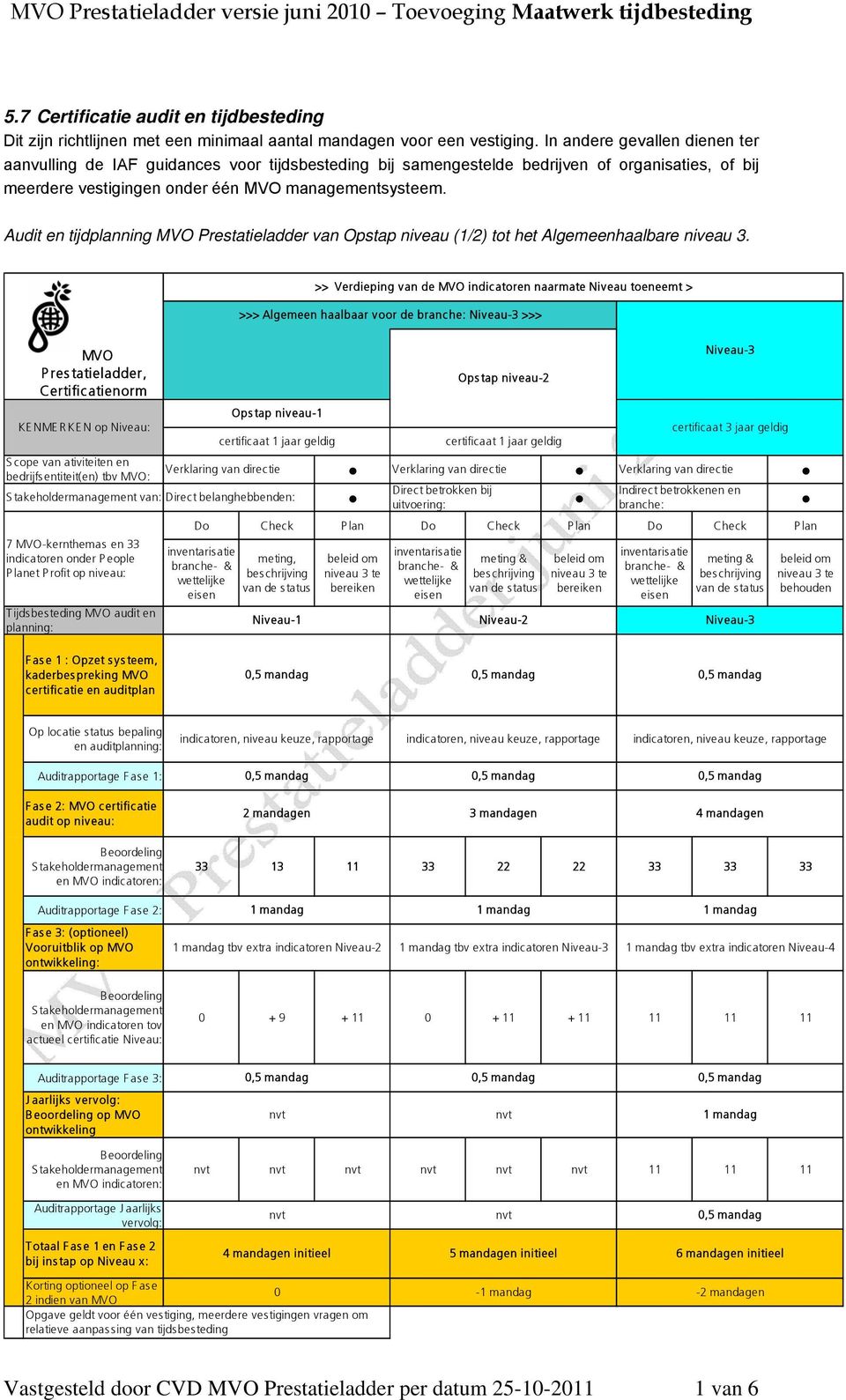 Audit en tijdplanning MVO Prestatieladder van Opstap niveau (1/2) tot het Algemeenhaalbare niveau 3.