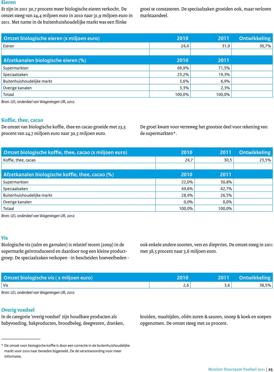 Omzet biologische eieren (x miljoen euro) 2010 2011 Ontwikkeling Eieren 24,4 31,9 30,7% Afzetkanalen biologische eieren (%) 2010 2011 Supermarkten 69,9% 71,5% Speciaalzaken 23,2% 19,3%