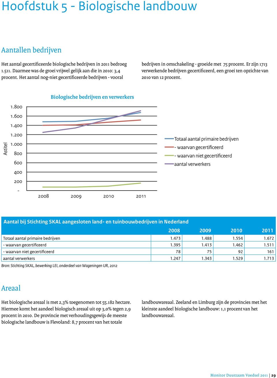 Er zijn 1713 verwerkende bedrijven gecertificeerd, een groei ten opzichte van 2010 van 12 procent. Biologische bedrijven en verwerkers Astitel 1.800 1.600 1.400 1.200 1.