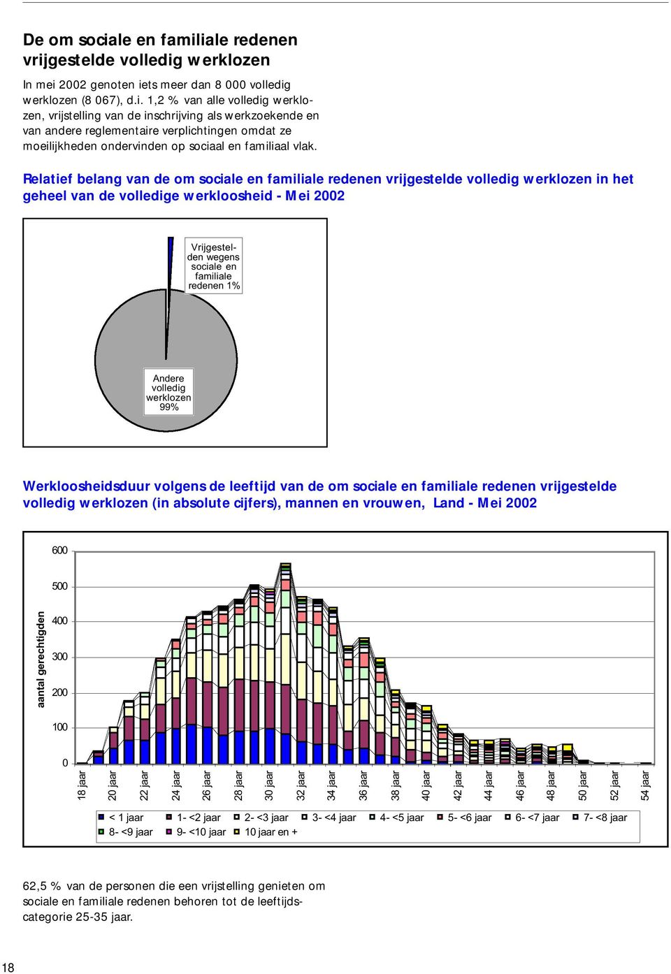 iale redenen vrijgestelde volledig werklozen In mei 2002 genoten iets meer dan 8 000 volledig werklozen (8 067), d.i. 1,2 % van alle volledig werklozen, vrijstelling van de inschrijving als werkzoekende en van andere reglementaire verplichtingen omdat ze moeilijkheden ondervinden op sociaal en familiaal vlak.