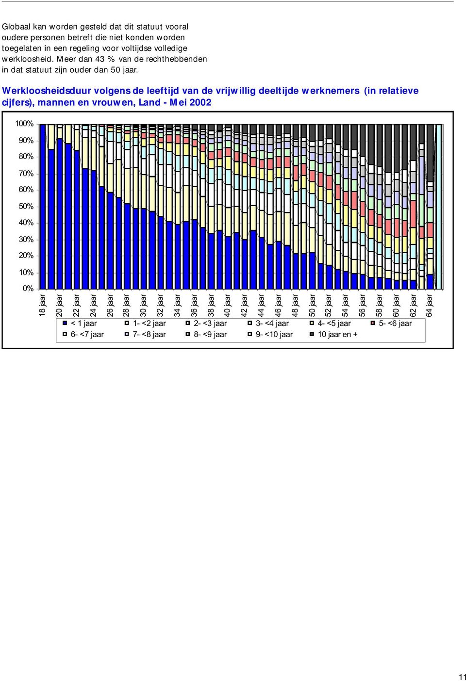 Werkloosheidsduur volgens de leeftijd van de vrijwillig deeltijde werknemers (in relatieve cijfers), mannen en vrouwen, Land - Mei 2002
