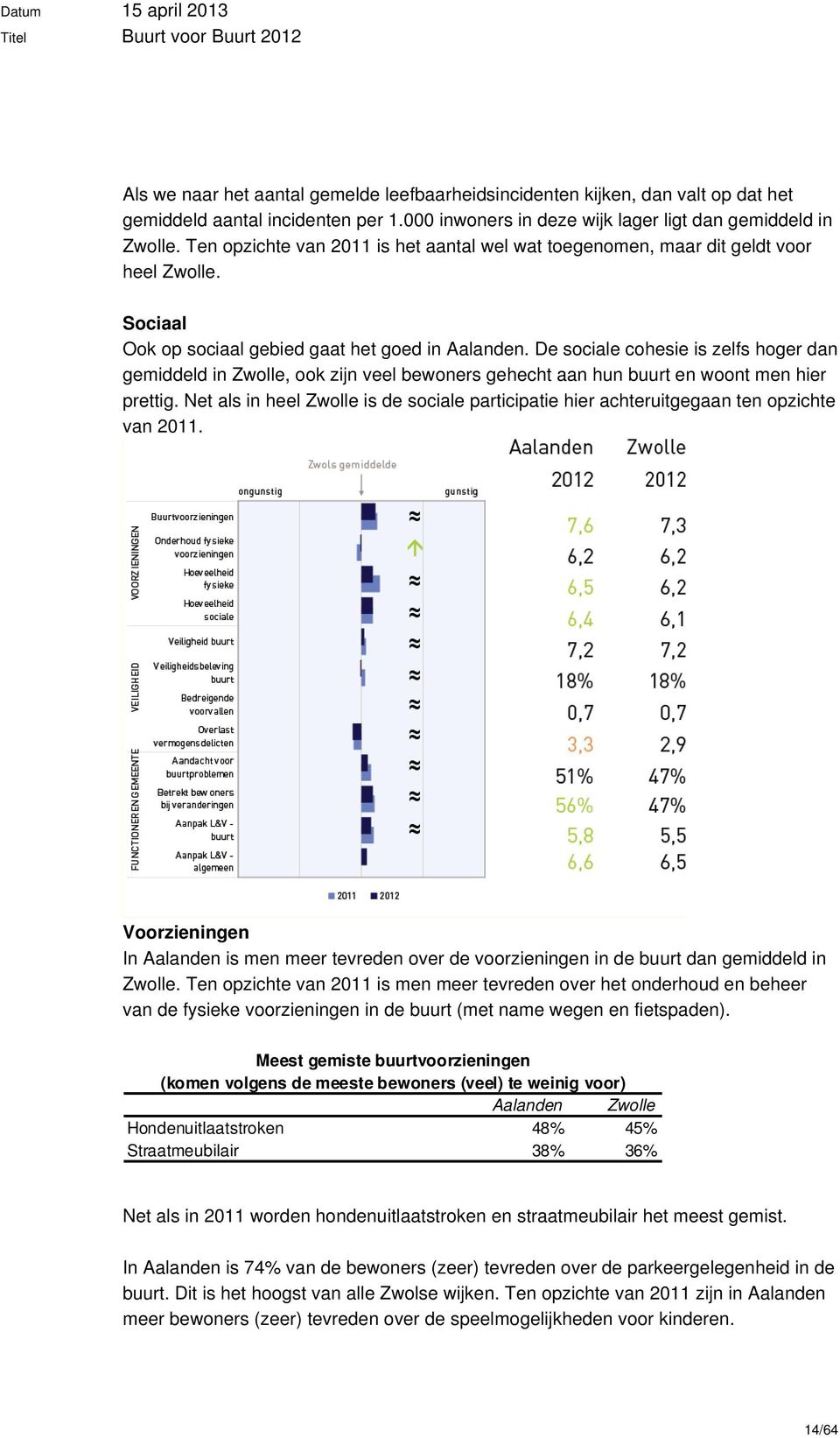 De sociale cohesie is zelfs hoger dan gemiddeld in Zwolle, ook zijn veel bewoners gehecht aan hun buurt en woont men hier prettig.