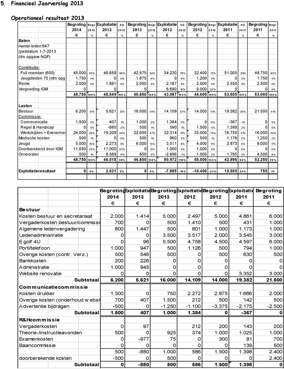 230 79% 32.400 73% 51.005 95% 48.750 92% Jeugdleden 70 (cfm opg JC) 1.750 4% 0 0% 1.875 4% 0 0% 1.200 3% 0 0% 1.750 3% Rente 2.000 4% 1.891 4% 2.000 4% 2.167 5% 2.000 4% 2.550 5% 2.