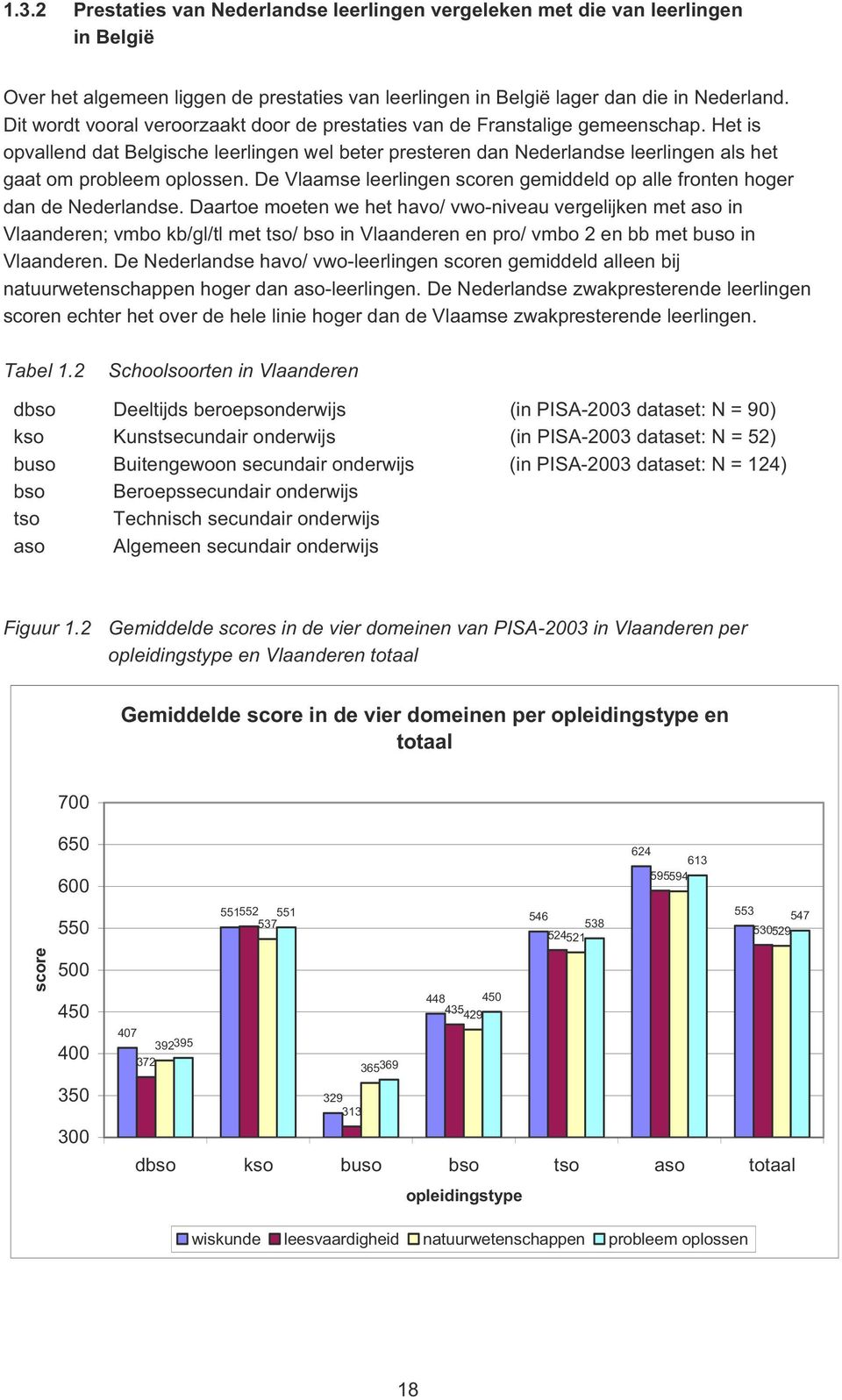 Het is opvallend dat Belgische leerlingen wel beter presteren dan Nederlandse leerlingen als het gaat om probleem oplossen. De Vlaamse leerlingen n gemiddeld op alle fronten hoger dan de Nederlandse.