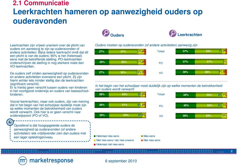 -leerkrachten onderschrijven de stelling in nog sterkere mate dan -leerkrachten.