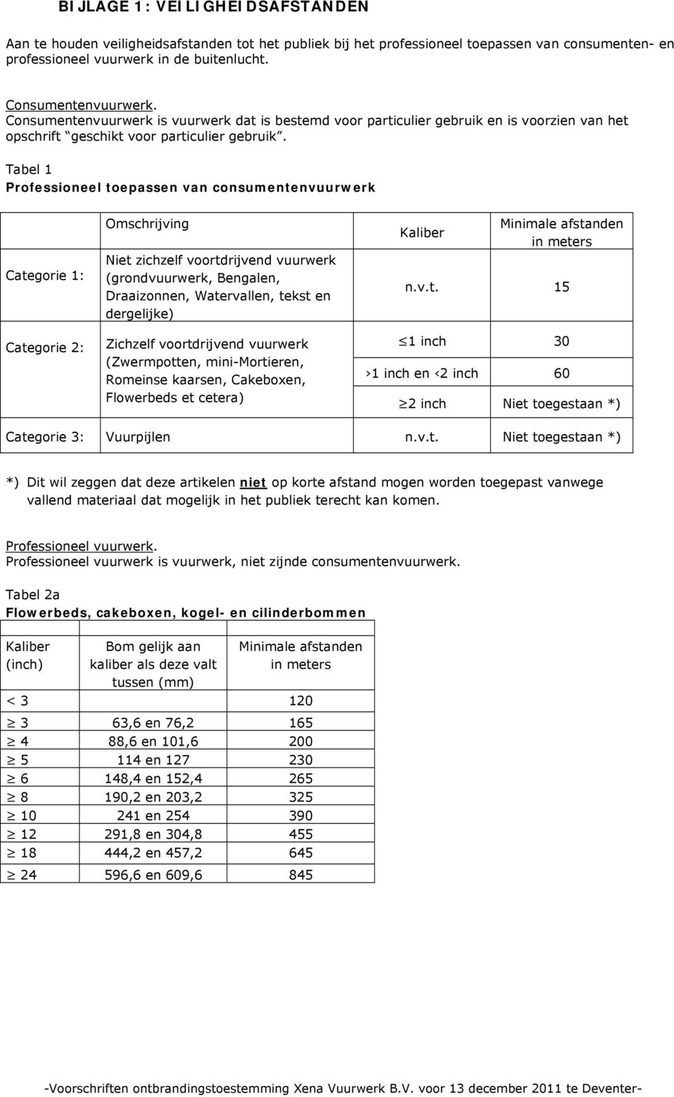 Tabel 1 Professioneel toepassen van consumentenvuurwerk Categorie 1: Categorie 2: Omschrijving Niet zichzelf voortdrijvend vuurwerk (grondvuurwerk, Bengalen, Draaizonnen, Watervallen, tekst en