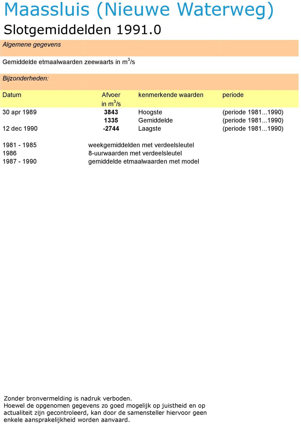 ..1990) 12 dec 1990-2744 Laagste (periode 1981.