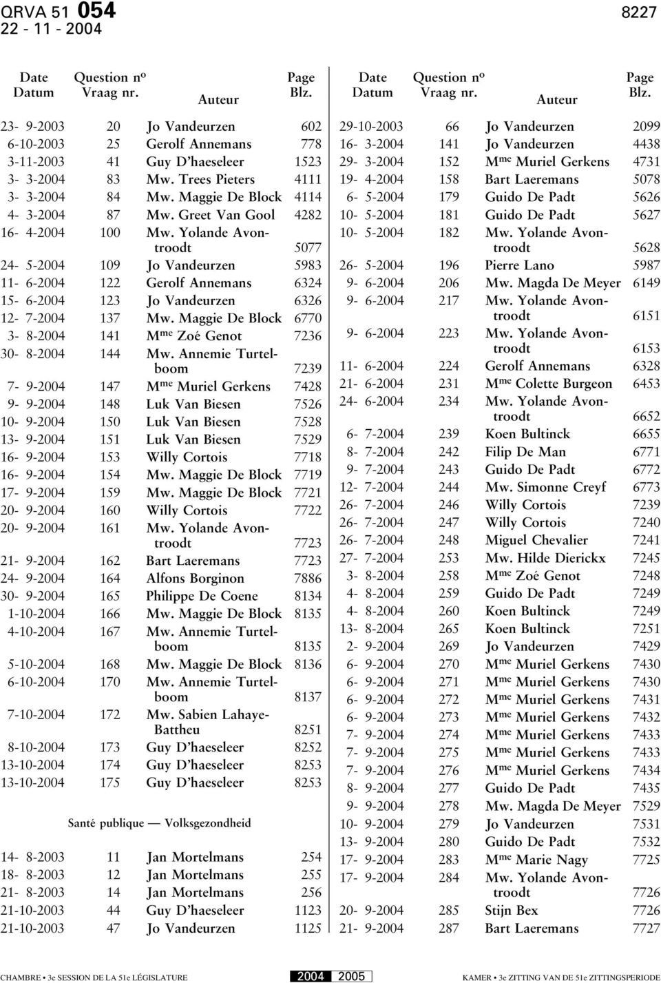 Maggie De Block 4114 4-3-2004 87 Mw. Greet Van Gool 4282 16-4-2004 100 Mw.
