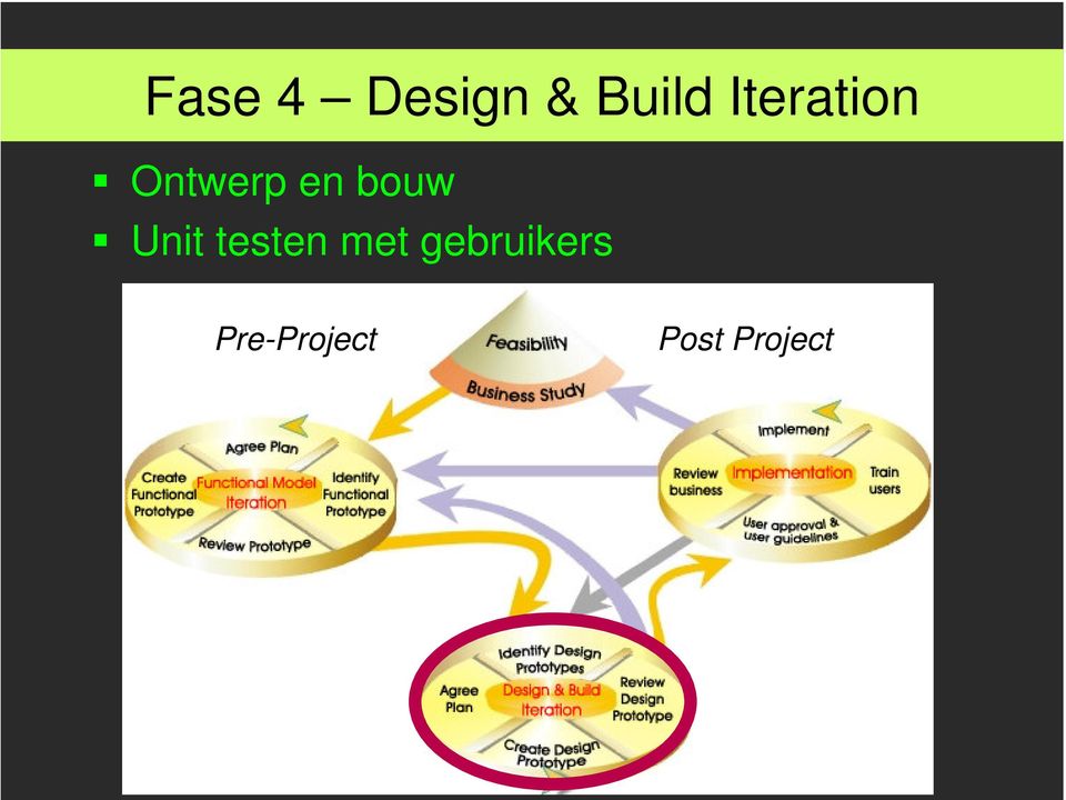 bouw Unit testen met