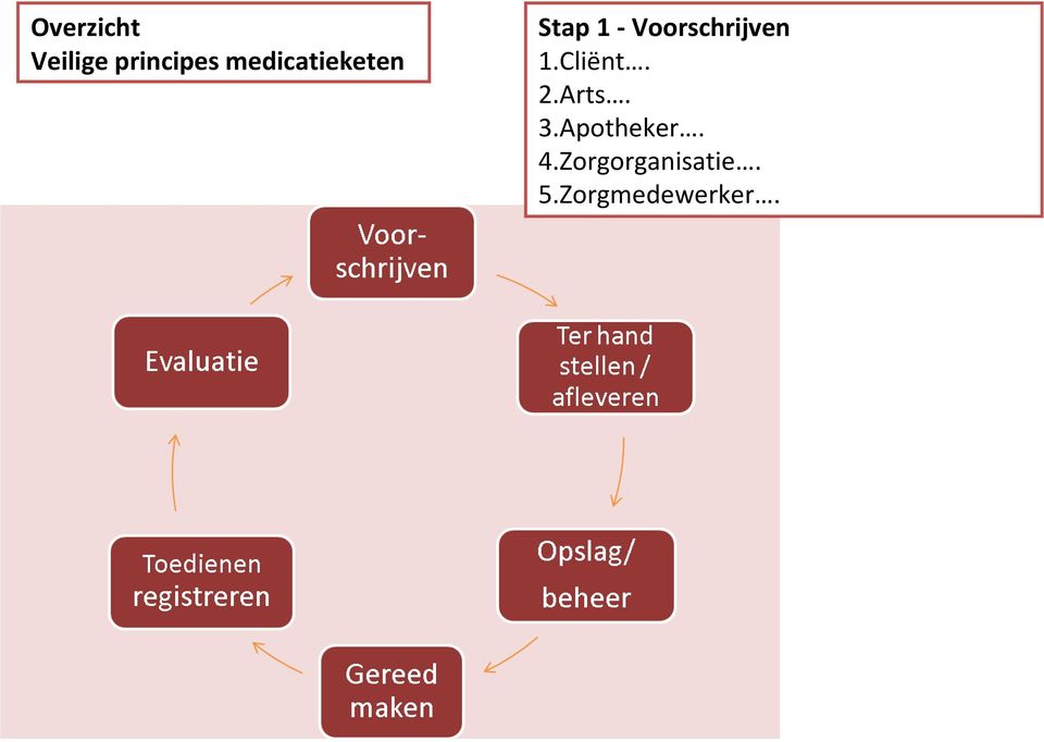 Voorschrijven 1.Cliënt. 2.Arts. 3.