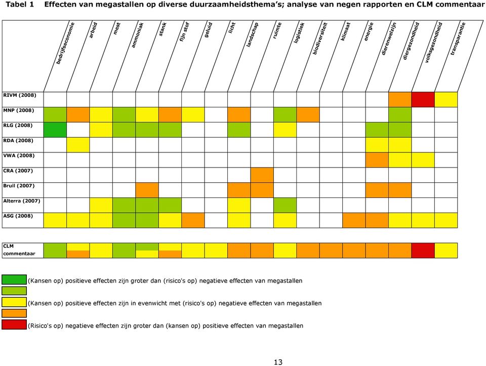 (2007) Bruil (2007) Alterra (2007) ASG (2008) CLM commentaar (Kansen op) positieve effecten zijn groter dan (risico's op) negatieve effecten van megastallen (Kansen op) positieve