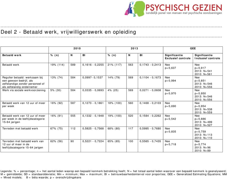 werkvoorziening 5% (30) 584 0,0335-0,0693 4% (25) 569 0,0271-0,0608 p=0,970 Betaald werk van 12 uur of meer per week Betaald werk van 12 uur of meer per week in de leeftijdscategorie 15-64 jarigen