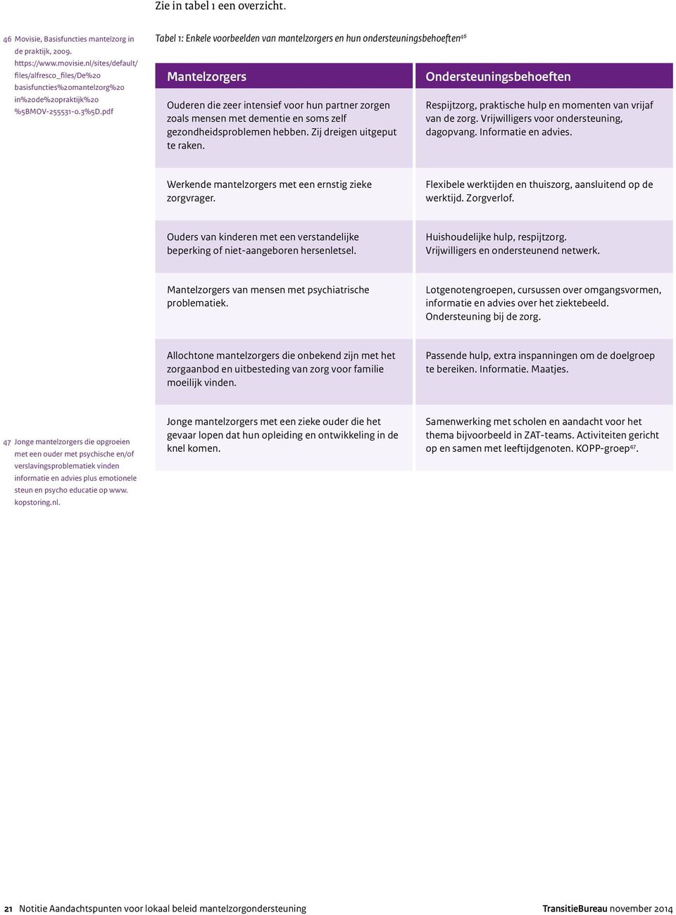 pdf Tabel 1: Enkele voorbeelden van mantelzorgers en hun ondersteuningsbehoeften 46 Mantelzorgers Ouderen die zeer intensief voor hun partner zorgen zoals mensen met dementie en soms zelf