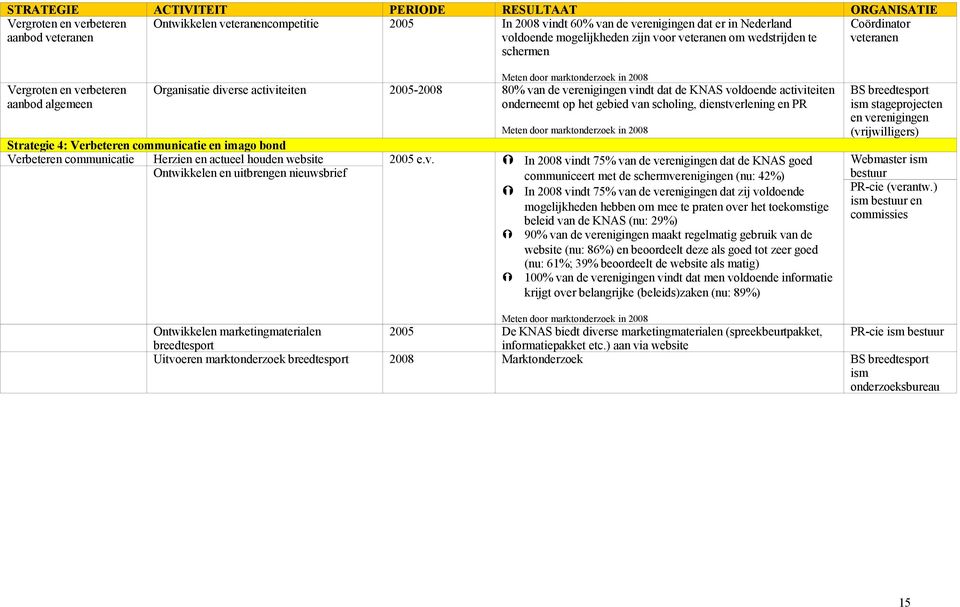 80% van de verenigingen vindt dat de KNAS voldoende activiteiten onderneemt op het gebied van scholing, dienstverlening en PR Strategie 4: Verbeteren communicatie en imago bond Verbeteren