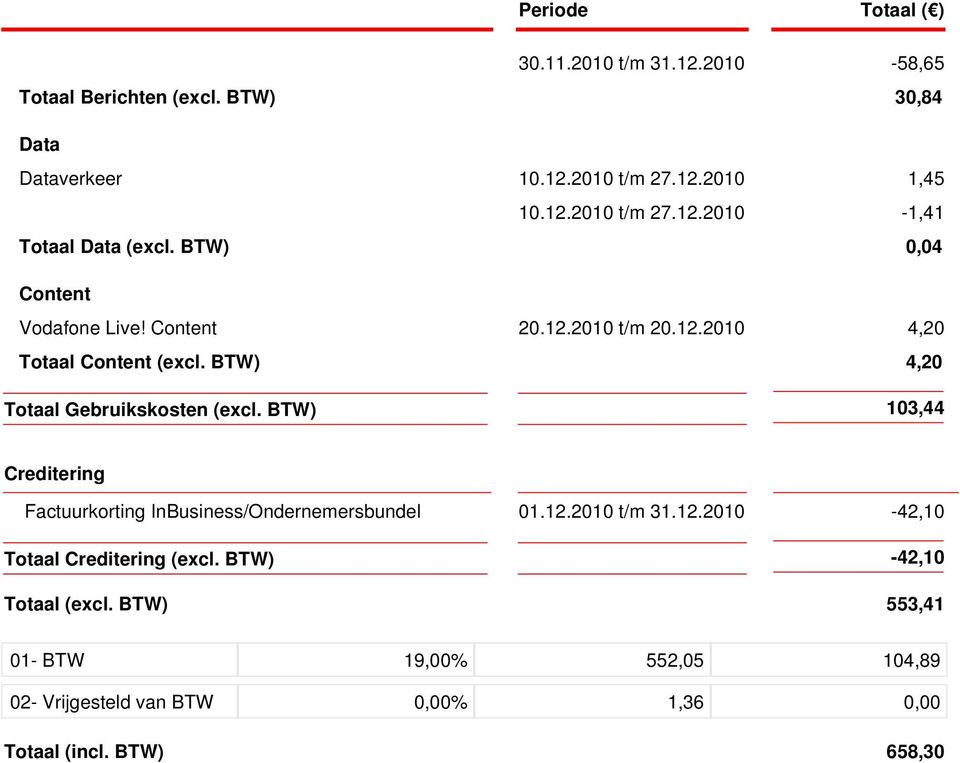 BTW) 103,44 Creditering Factuurkorting InBusiness/Ondernemersbundel 01.12.2010 t/m 31.12.2010-42,10 Totaal Creditering (excl.