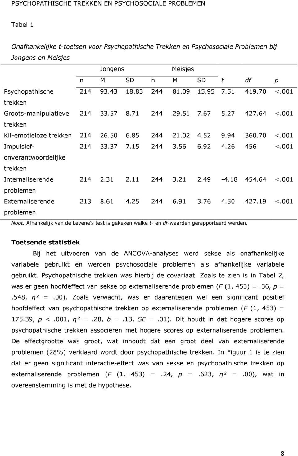 37 7.15 244 3.56 6.92 4.26 456 <.001 trekken Internaliserende 214 2.31 2.11 244 3.21 2.49-4.18 454.64 <.001 problemen Externaliserende 213 8.61 4.25 244 6.91 3.76 4.50 427.19 <.001 problemen Noot.