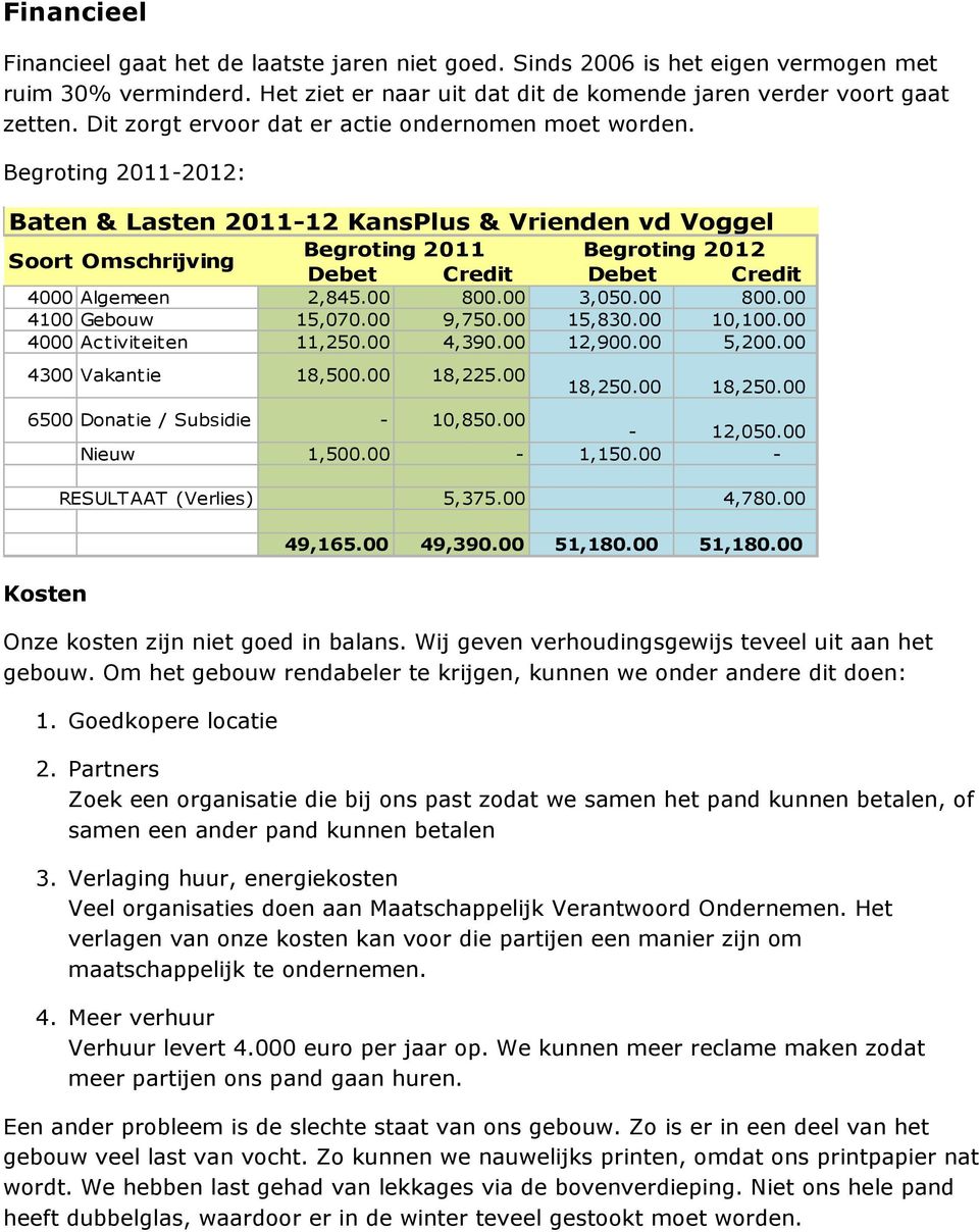 Begroting 2011-2012: Baten & Lasten 2011-12 KansPlus & Vrienden vd Voggel Soort Omschrijving Begroting 2011 Begroting 2012 Debet Credit Debet Credit 4000 Algemeen 2,845.00 800.00 3,050.00 800.00 4100 Gebouw 15,070.