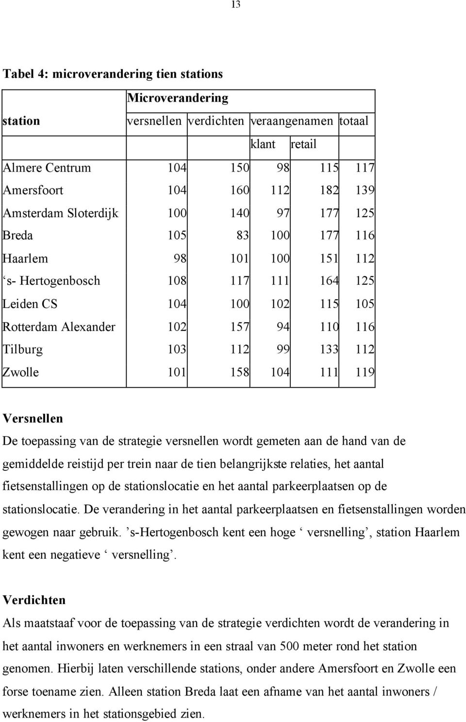 112 99 133 112 Zwolle 101 158 104 111 119 Versnellen De toepassing van de strategie versnellen wordt gemeten aan de hand van de gemiddelde reistijd per trein naar de tien belangrijkste relaties, het