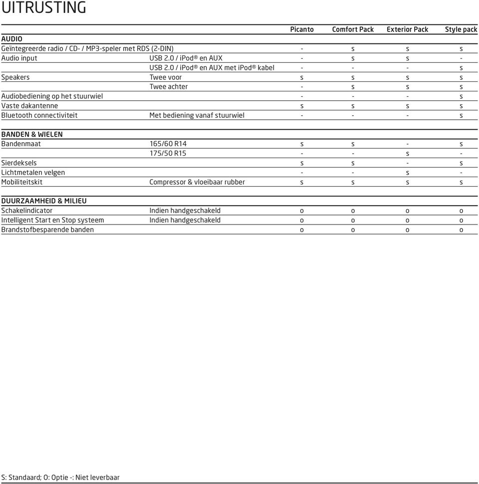 vanaf stuurwiel - - - s BANDEN & WIELEN Bandenmaat 165/60 R14 s s - s 175/50 R15 - - s - Sierdeksels s s - s Lichtmetalen velgen - - s - Mobiliteitskit Compressor & vloeibaar rubber s s s s