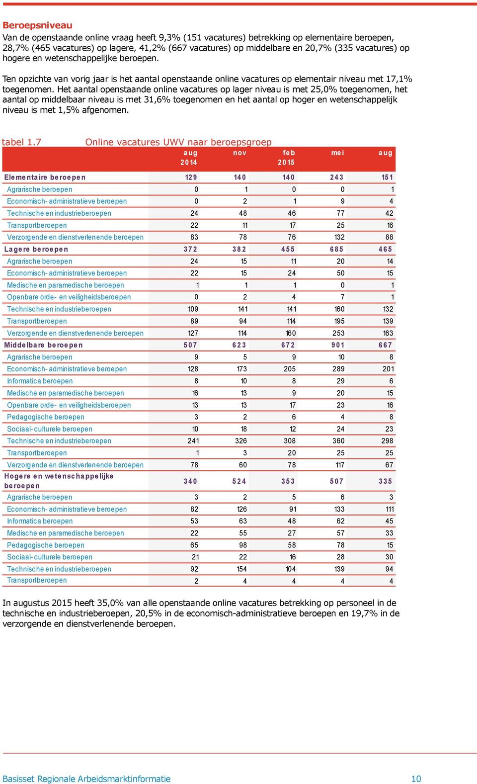 Het aantal openstaande online vacatures op lager niveau is met 25,0% toegenomen, het aantal op middelbaar niveau is met 31,6% toegenomen en het aantal op hoger en wetenschappelijk niveau is met 1,5%