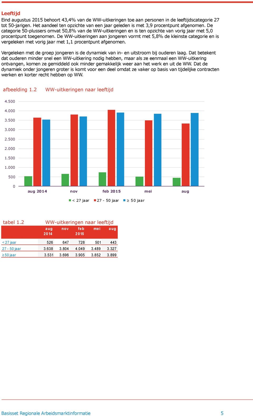 De categorie 50-plussers omvat 50,8% van de WW-uitkeringen en is ten opzichte van vorig jaar met 5,0 procentpunt toegenomen.