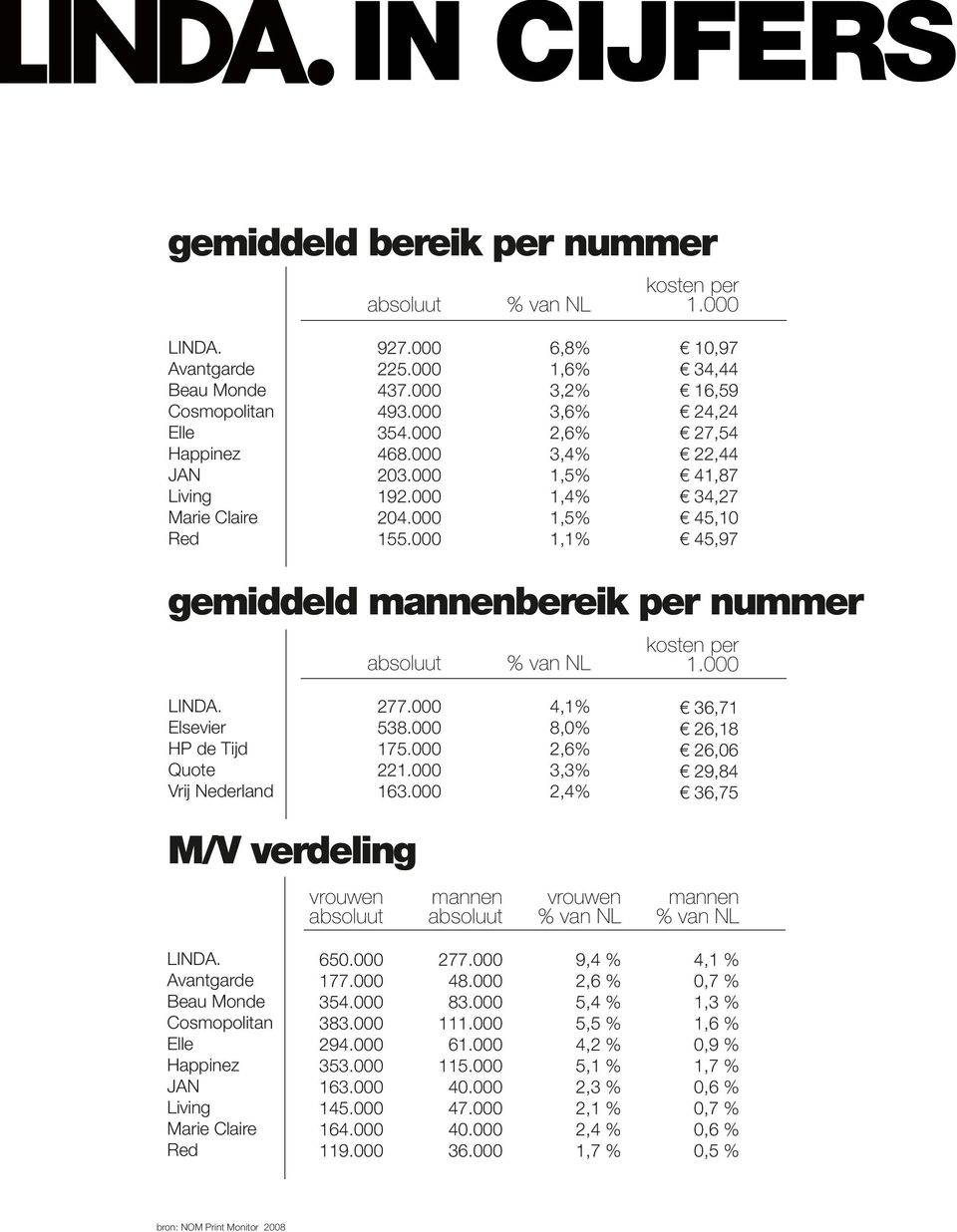 000 6,8% 1,6% 3,2% 3,6% 2,6% 3,4% 1,5% 1,4% 1,5% 1,1% 10,97 34,44 16,59 24,24 27,54 22,44 41,87 34,27 45,10 45,97 gemiddeld mannenbereik per nummer absoluut % van NL kosten per 1.000 LINDA.