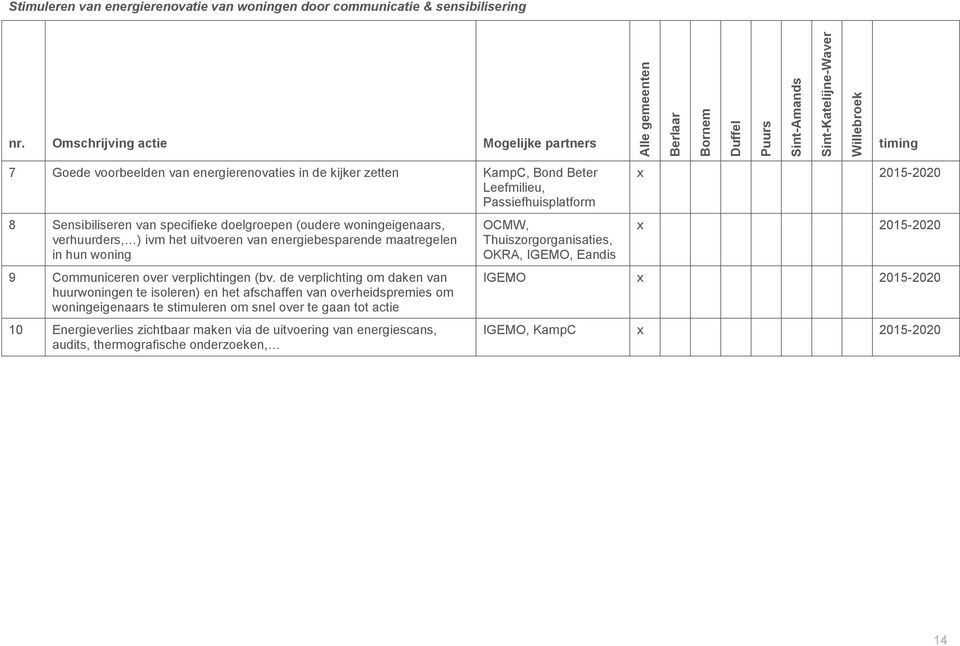 Communiceren over verplichtingen (bv.