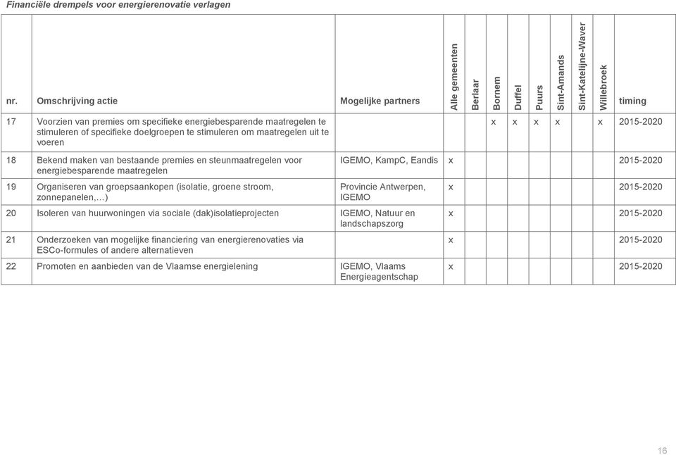 stroom, zonnepanelen, ) IGEMO, KampC, Eandis Provincie Antwerpen, IGEMO 20 Isoleren van huurwoningen via sociale (dak)isolatieprojecten IGEMO, Natuur en landschapszorg 21