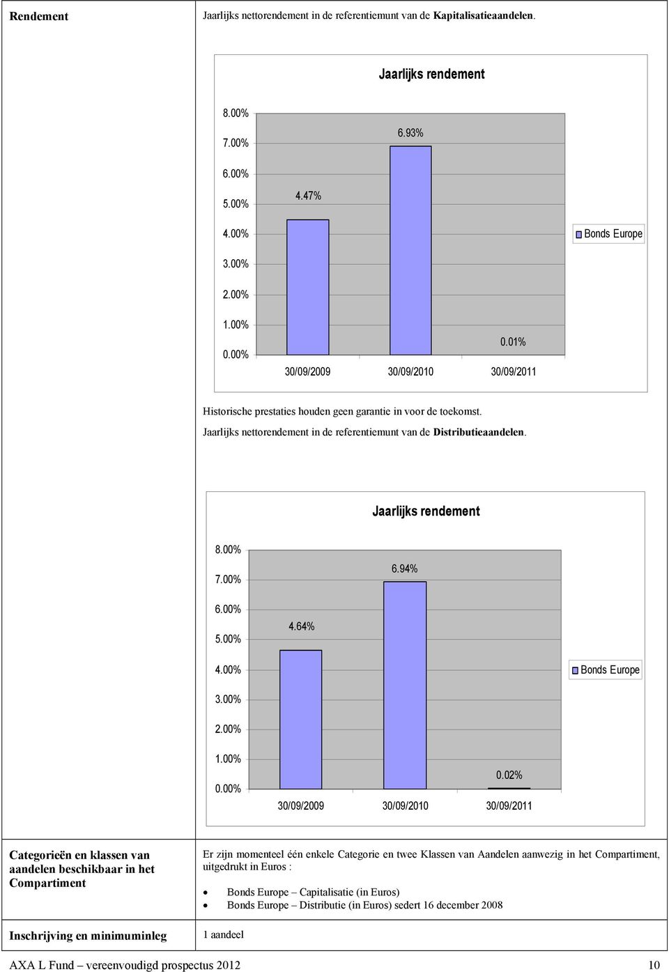 Jaarlijks rendement 8.00% 7.00% 6.94% 6.00% 5.00% 4.64% 4.00% Bonds Europe 3.00% 2.00% 1.00% 0.