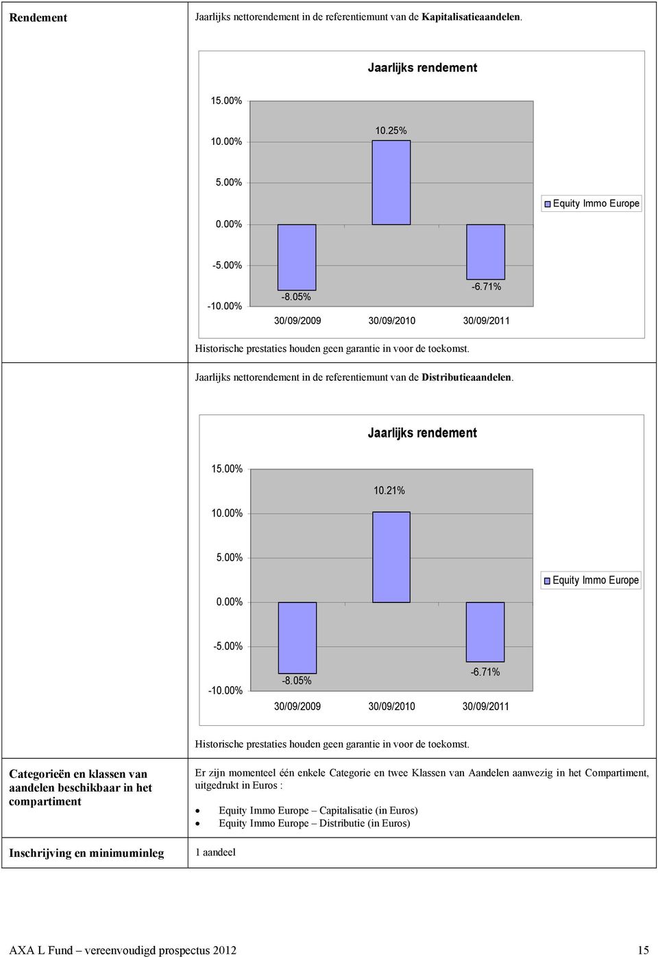 00% 10.00% 10.21% 5.00% Equity Immo Europe 0.00% -5.00% -10.00% -8.05% -6.71% 30/09/2009 30/09/2010 30/09/2011 Historische prestaties houden geen garantie in voor de toekomst.