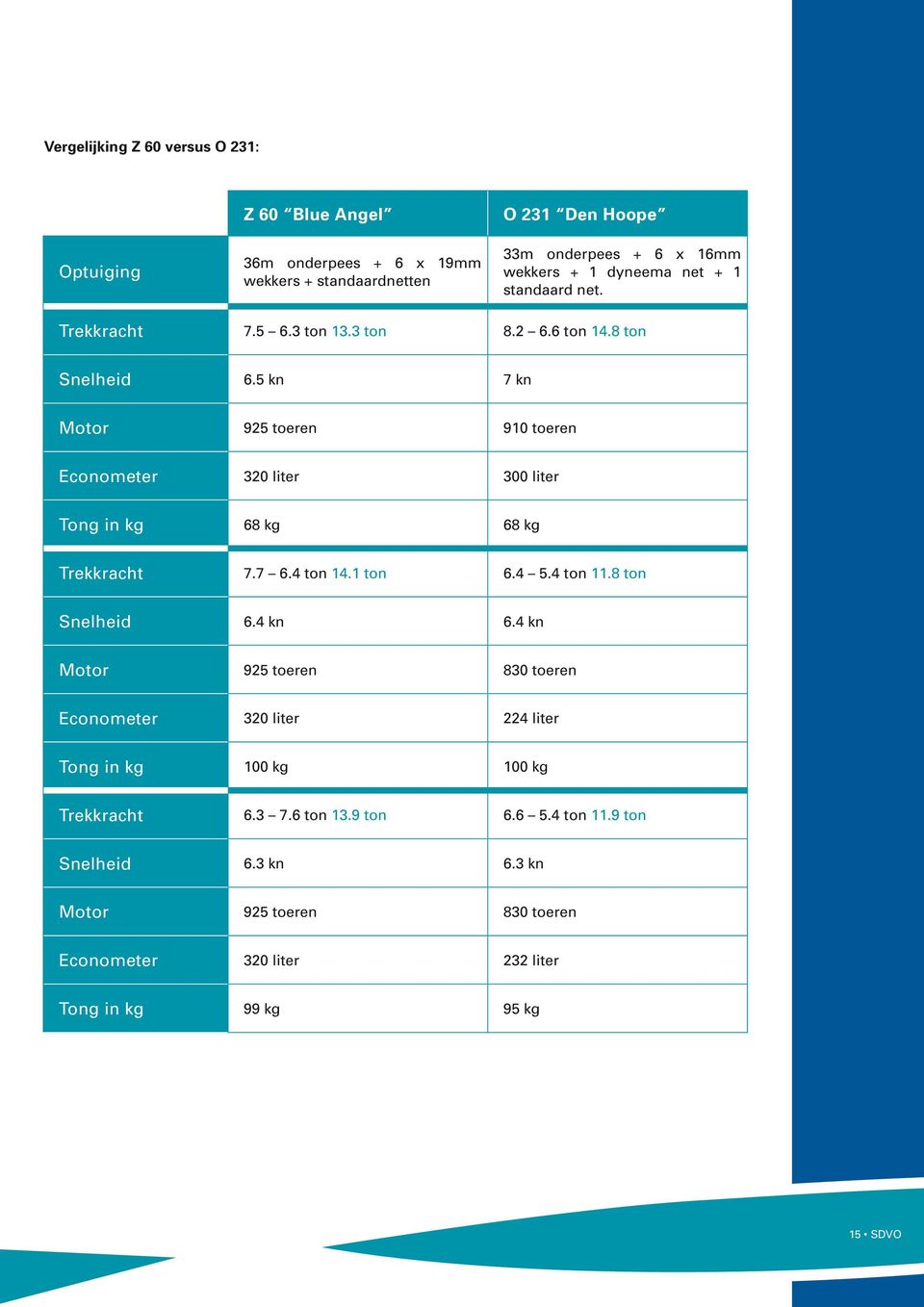 5 kn 7 kn Motor 925 toeren 910 toeren Econometer 320 liter 300 liter Tong in kg 68 kg 68 kg Trekkracht 7.7 6.4 ton 14.1 ton 6.4 5.4 ton 11.8 ton Snelheid 6.4 kn 6.