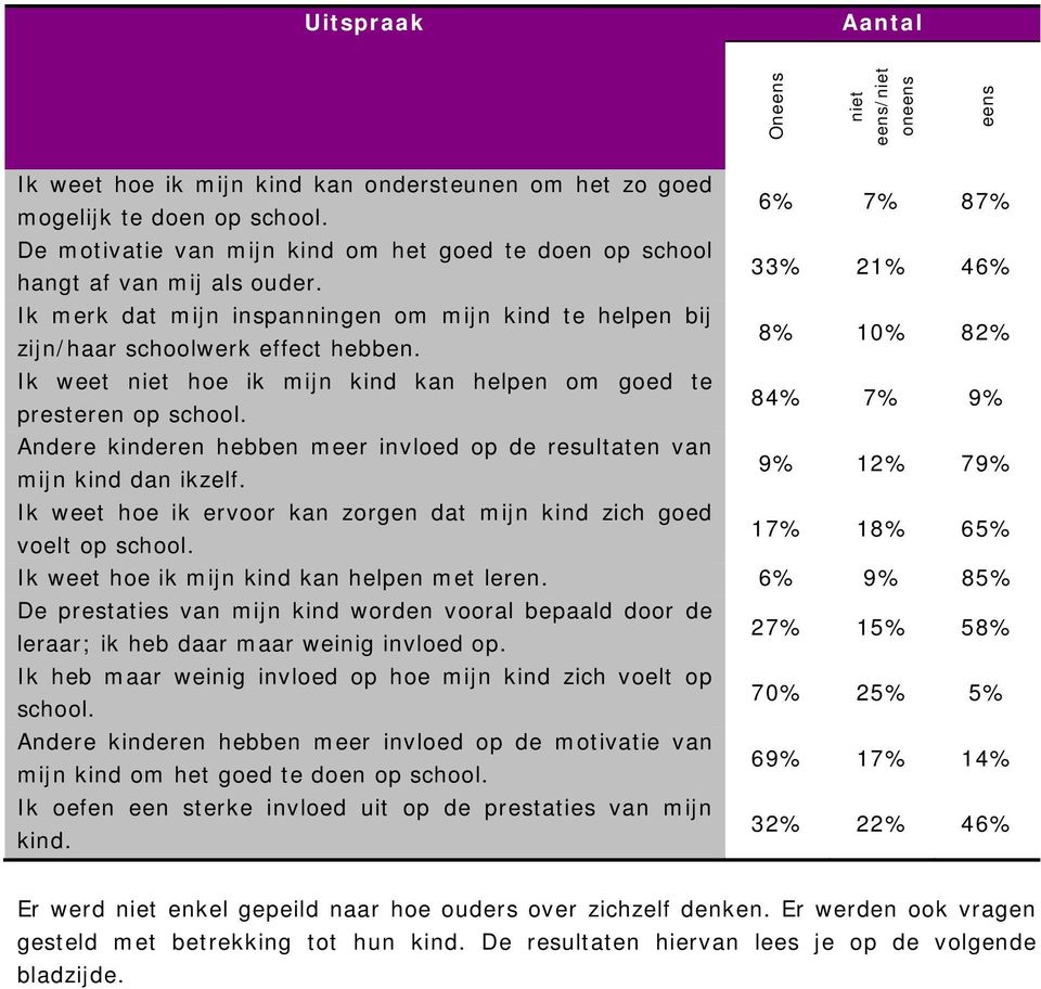 8% 10% 82% Ik weet niet hoe ik mijn kind kan helpen om goed te presteren op school. 84% 7% 9% Andere kinderen hebben meer invloed op de resultaten van mijn kind dan ikzelf.