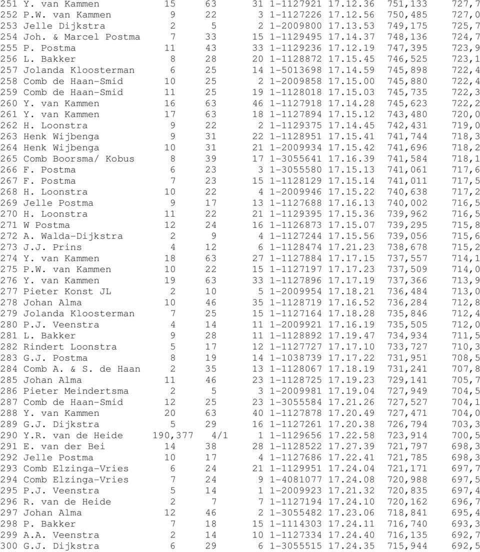 14.59 745,898 722,4 258 Comb de Haan-Smid 10 25 2 1-2009858 17.15.00 745,880 722,4 259 Comb de Haan-Smid 11 25 19 1-1128018 17.15.03 745,735 722,3 260 Y. van Kammen 16 63 46 1-1127918 17.14.28 745,623 722,2 261 Y.