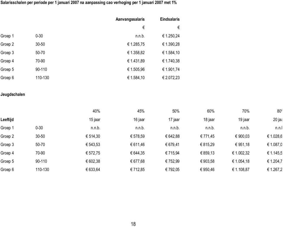 072,23 Jeugdschalen 40% 45% 50% 60% 70% 80% Leeftijd 15 jaar 16 jaar 17 jaar 18 jaar 19 jaar 20 jaa Groep 1 0-30 n.n.b. n.n.b. n.n.b. n.n.b. n.n.b. n.n.b Groep 2 30-50 514,30 578,59 642,88 771,45 900,03 1.