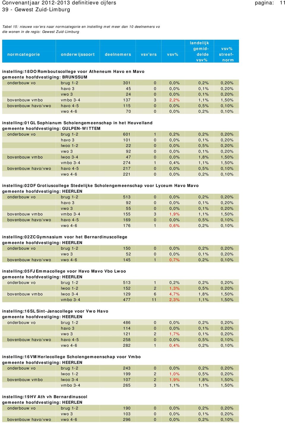 0,0% 0,2% 0,20% havo 3 45 0 0,0% 0,1% 0,20% vwo 3 24 0 0,0% 0,1% 0,20% bovenbouw vmbo vmbo 3-4 137 3 2,2% 1,1% 1,50% bovenbouw havo/vwo havo 4-5 115 0 0,0% 0,5% 0,10% vwo 4-6 70 0 0,0% 0,2% 0,10%