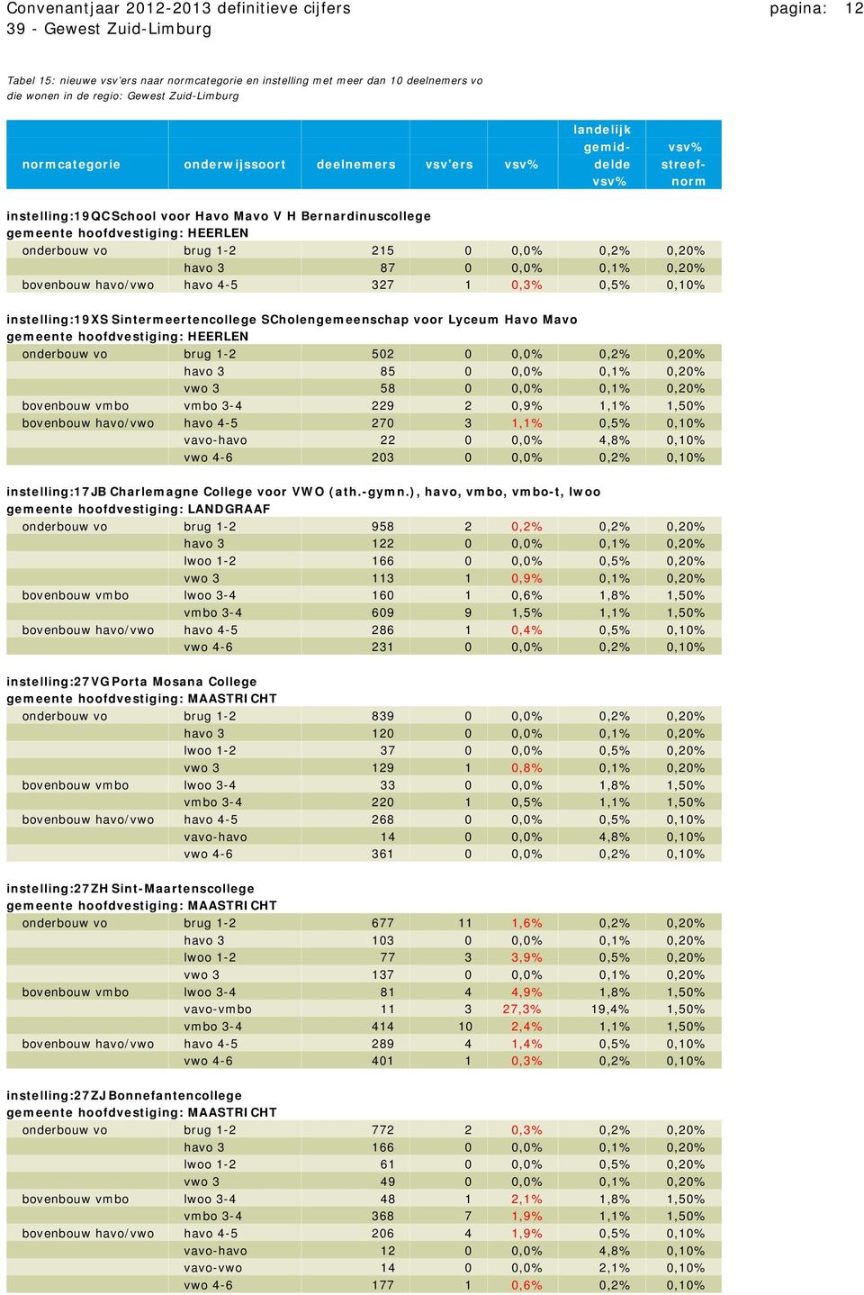 0,1% 0,20% bovenbouw havo/vwo havo 4-5 327 1 0,3% 0,5% 0,10% instelling:19xs Sintermeertencollege SCholengemeenschap voor Lyceum Havo Mavo onderbouw vo brug 1-2 502 0 0,0% 0,2% 0,20% havo 3 85 0 0,0%