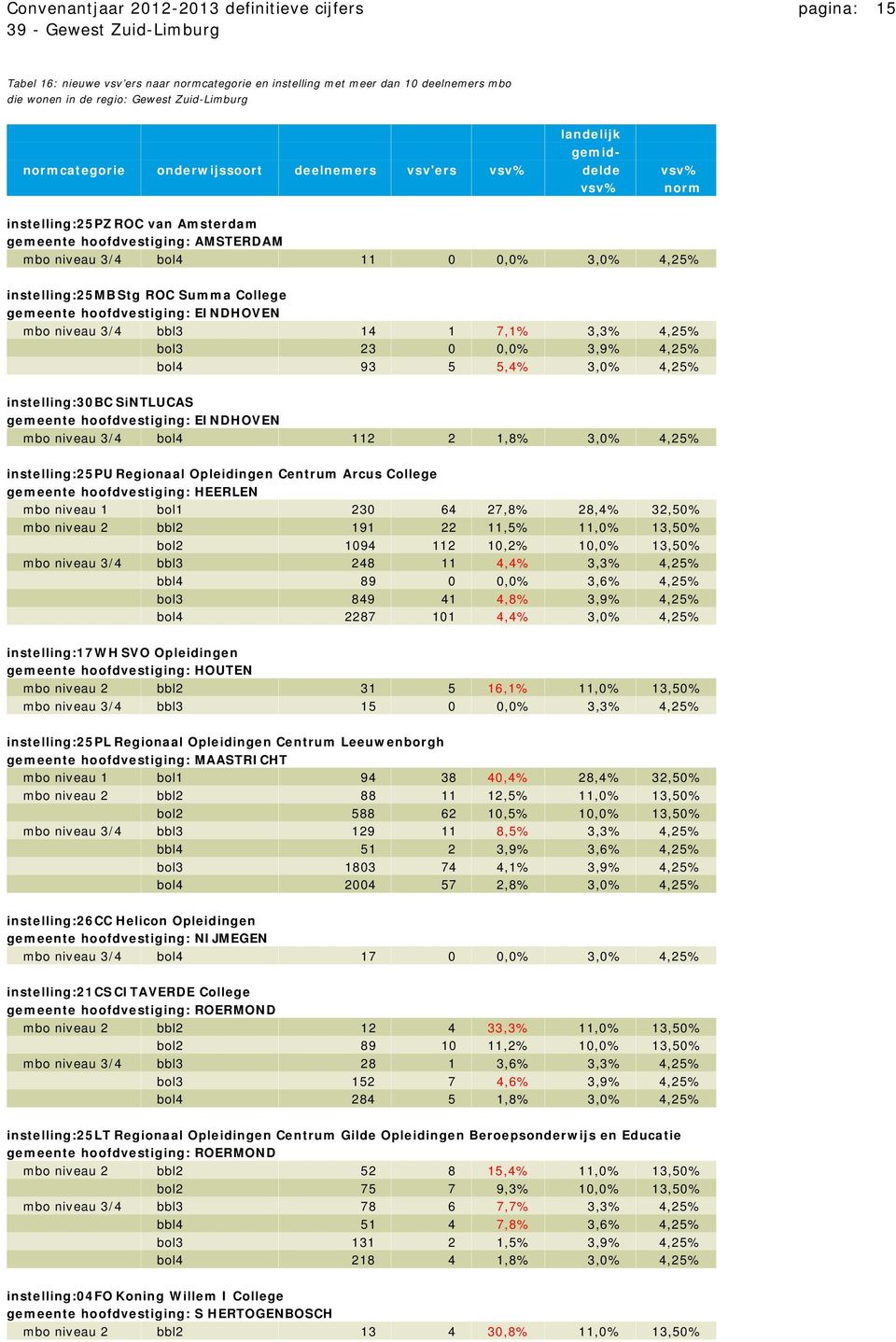 instelling:25mb Stg ROC Summa College gemeente hoofdvestiging: EINDHOVEN mbo niveau 3/4 bbl3 14 1 7,1% 3,3% 4,25% bol3 23 0 0,0% 3,9% 4,25% bol4 93 5 5,4% 3,0% 4,25% instelling:30bc SiNTLUCAS