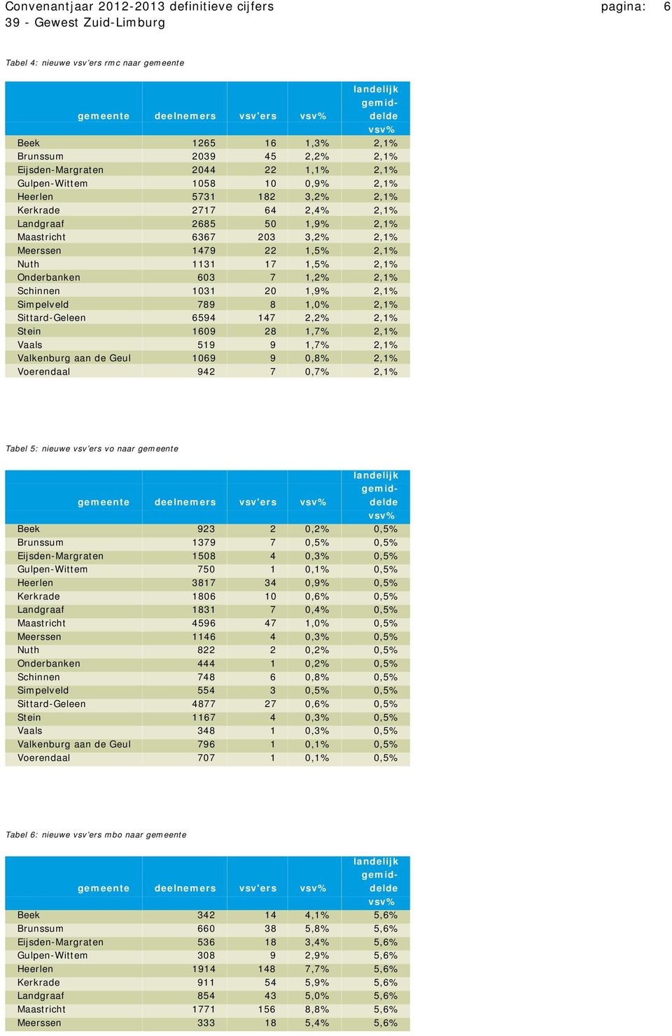 1,5% 2,1% Nuth 1131 17 1,5% 2,1% Onderbanken 603 7 1,2% 2,1% Schinnen 1031 20 1,9% 2,1% Simpelveld 789 8 1,0% 2,1% Sittard-Geleen 6594 147 2,2% 2,1% Stein 1609 28 1,7% 2,1% Vaals 519 9 1,7% 2,1%