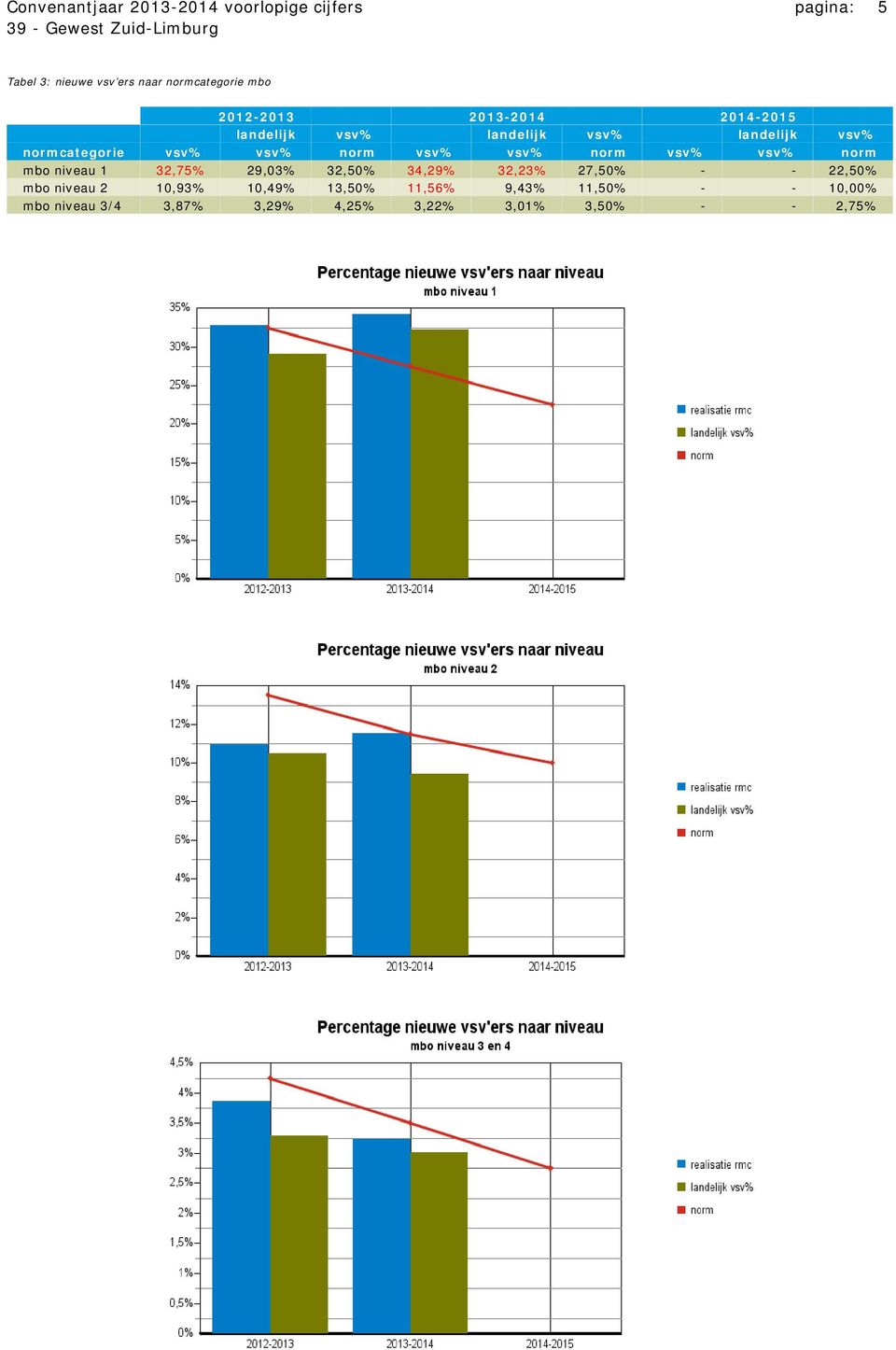 norm norm norm mbo niveau 1 32,75% 29,03% 32,50% 34,29% 32,23% 27,50% - - 22,50% mbo niveau 2