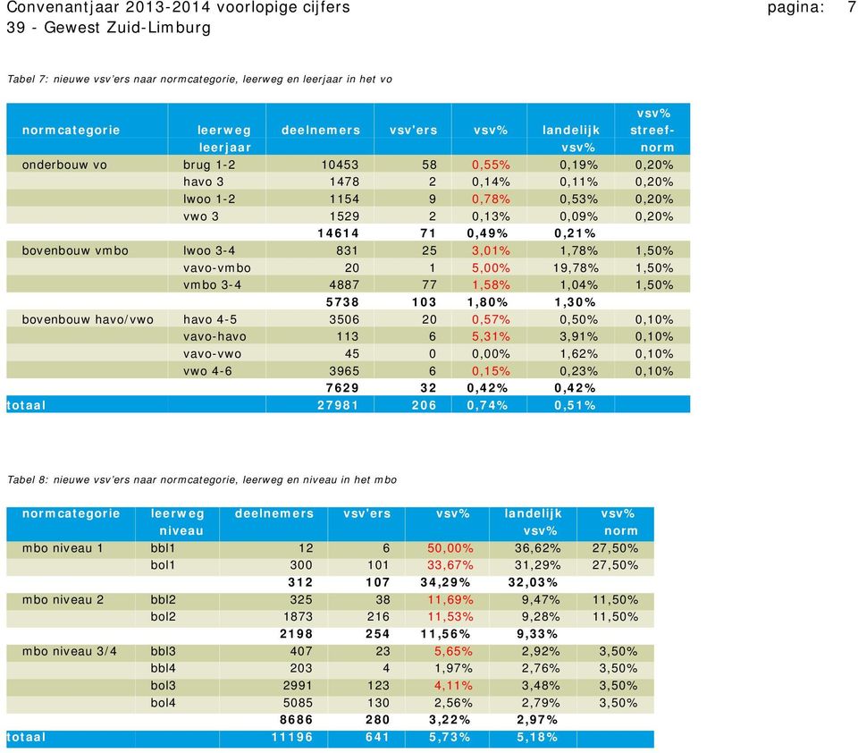 3,01% 1,78% 1,50% vavo-vmbo 20 1 5,00% 19,78% 1,50% vmbo 3-4 4887 77 1,58% 1,04% 1,50% 2 5738 103 1,80% 1,30% bovenbouw havo/vwo havo 4-5 3506 20 0,57% 0,50% 0,10% vavo-havo 113 6 5,31% 3,91% 0,10%