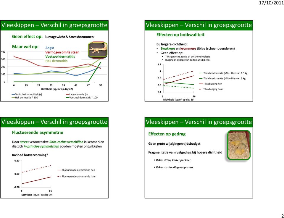 dyschondroplasia Buiging of slijtage van de femur (dijbeen) 1.2 1.8.6.4 68 72 56 Dichtheid(kg/m 2 op dag 39) Tibia breekkracht breeksterkte(kn) dier Diervan 1.5 kg (kn) 1.
