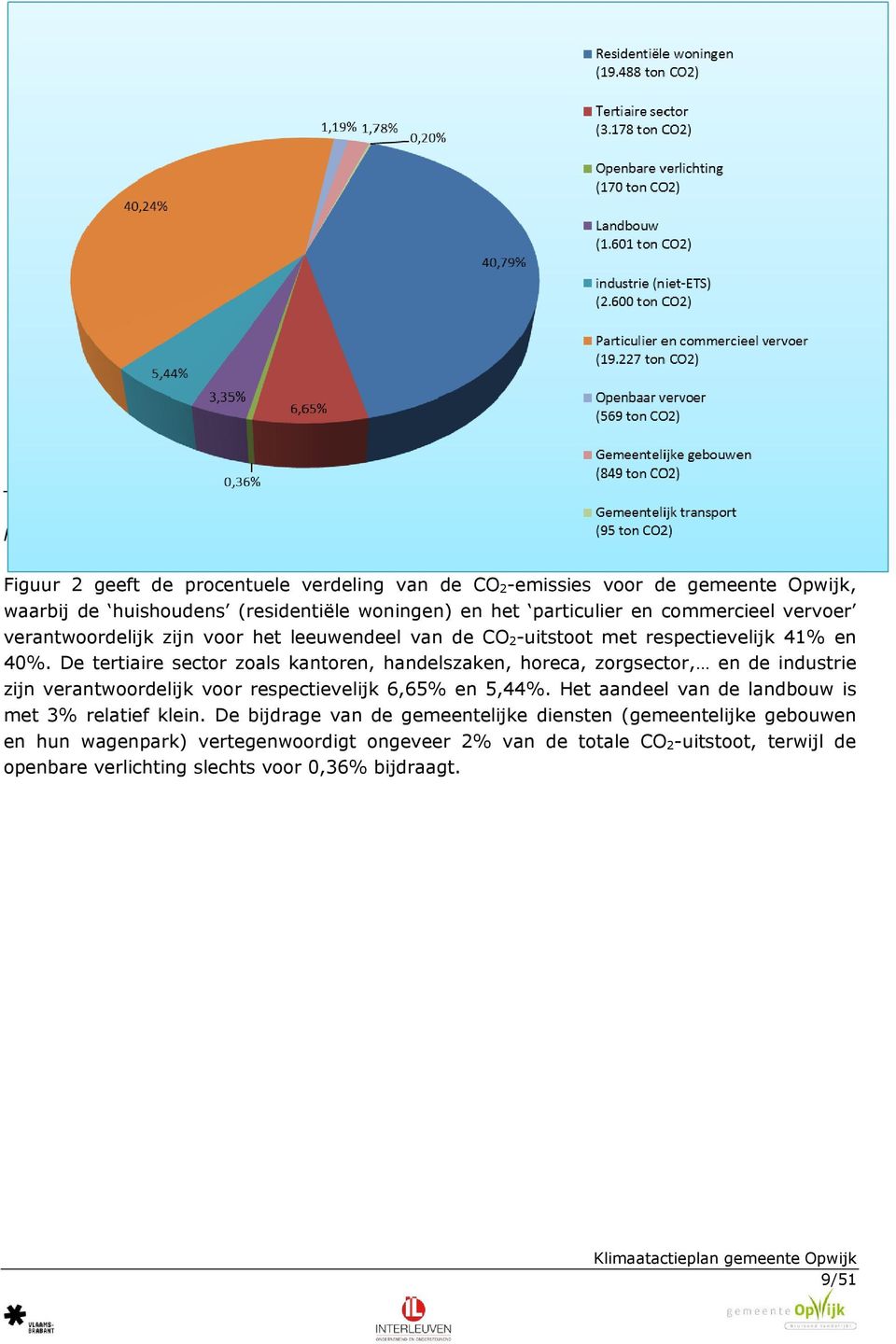 De tertiaire sector zoals kantoren, handelszaken, horeca, zorgsector, en de industrie zijn verantwoordelijk voor respectievelijk 6,65% en 5,44%.