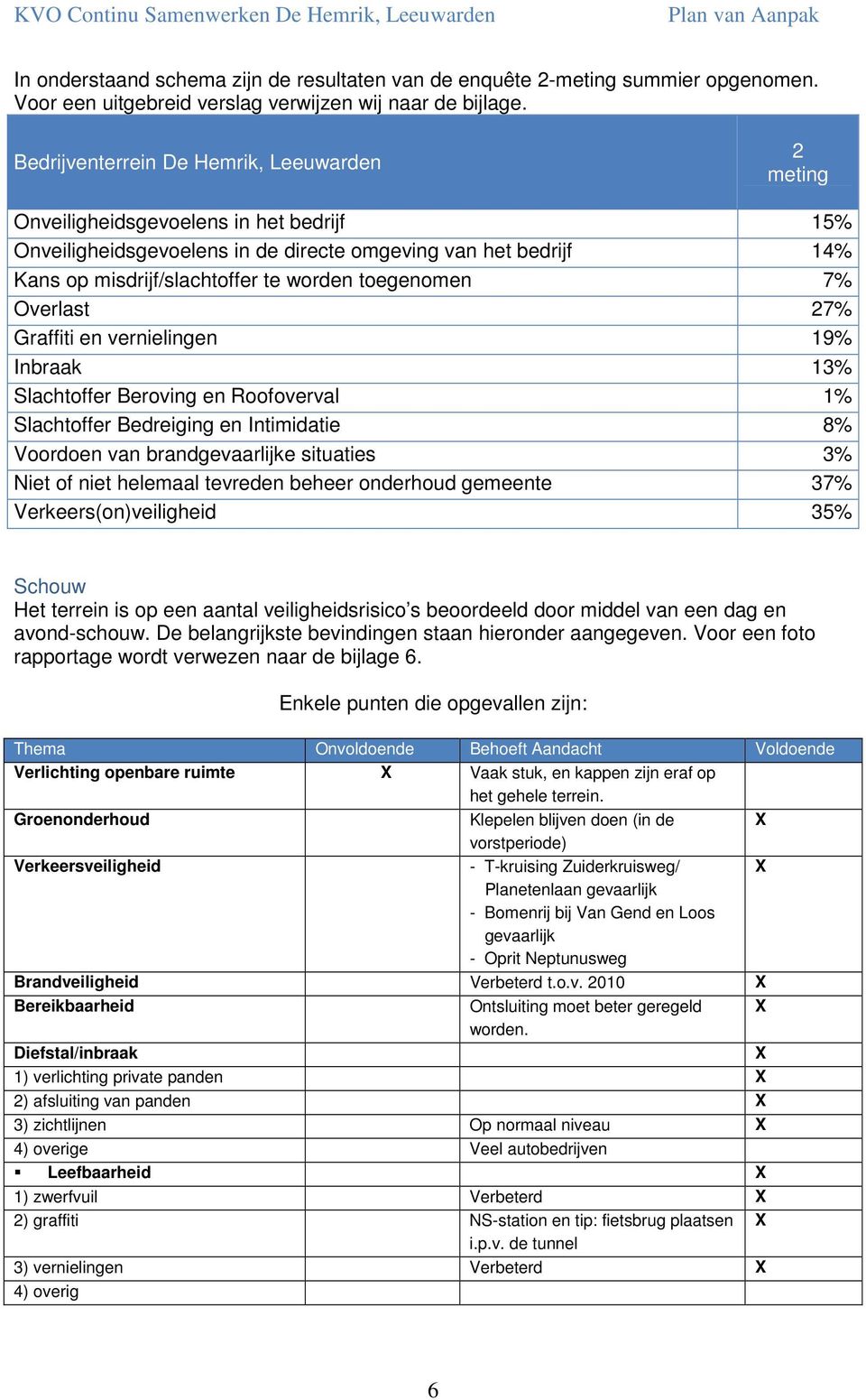 toegenomen 7% Overlast 27% Graffiti en vernielingen 19% Inbraak 13% Slachtoffer Beroving en Roofoverval 1% Slachtoffer Bedreiging en Intimidatie 8% Voordoen van brandgevaarlijke situaties 3% Niet of