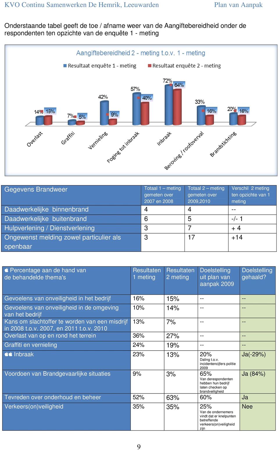 Ongewenst melding zowel particulier als openbaar 3 17 +14 Verschil 2 meting ten opzichte van 1 meting Percentage aan de hand van de behandelde thema's Resultaten 1 meting Resultaten 2 meting