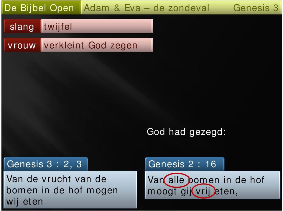 de bomen in de hof mogen wij eten Genesis 2 :