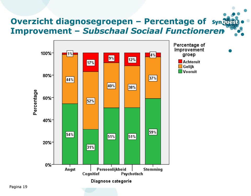 Percentage of