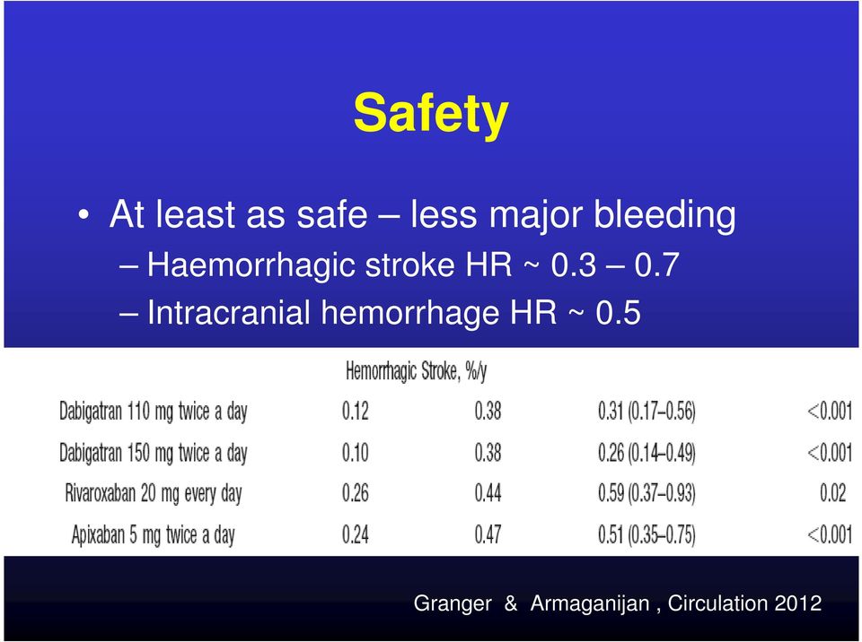 3 0.7 Intracranial hemorrhage HR ~ 0.