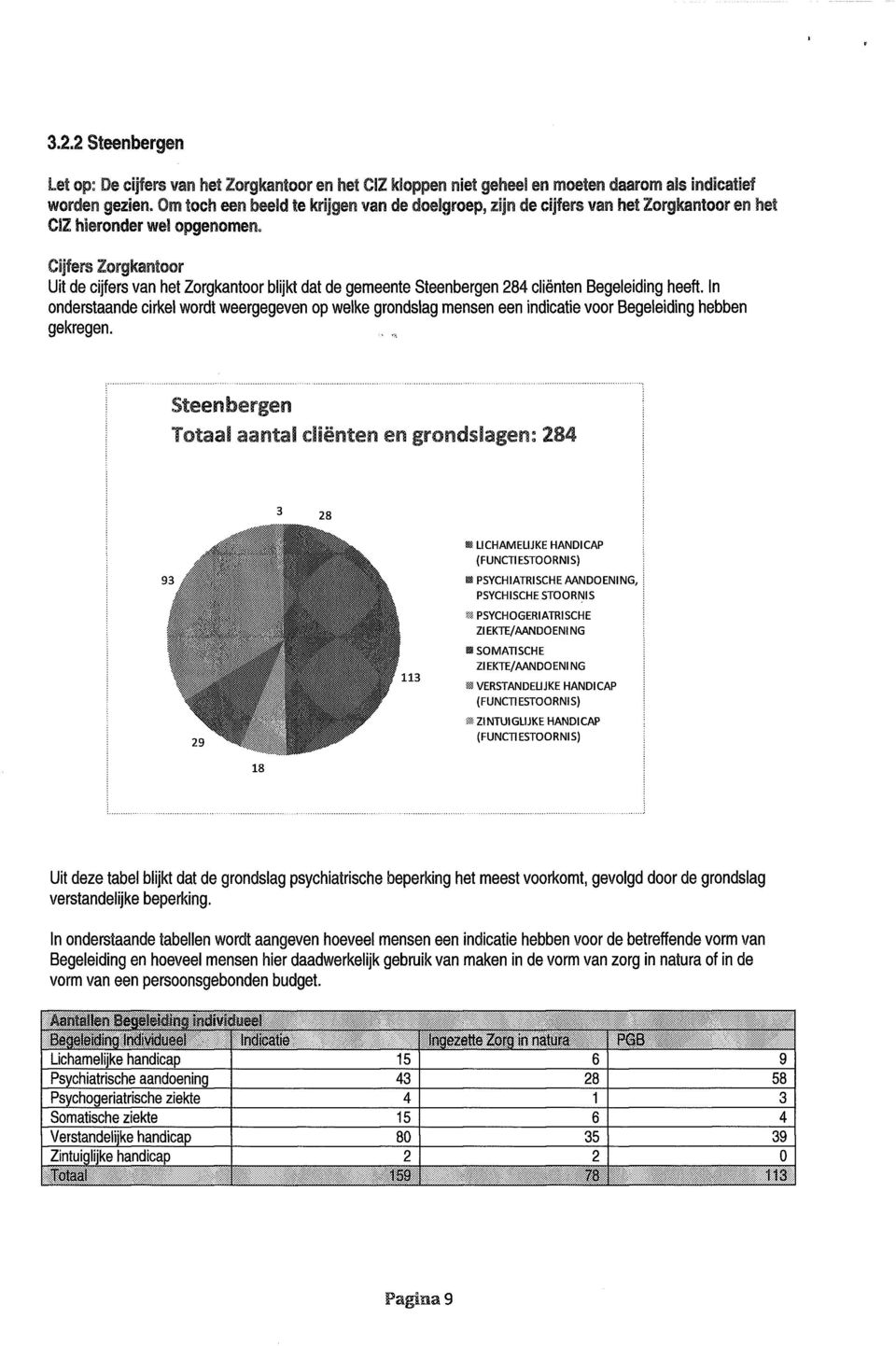 Cijfers Zorgkantoor Uit de cijfers van het Zorgkantoor blijkt dat de gemeente Steenbergen 284 cliënten Begeleiding heeft.