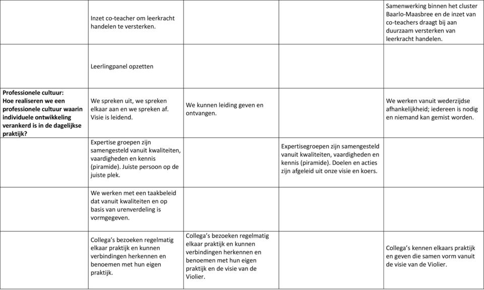 We spreken uit, we spreken elkaar aan en we spreken af. Visie is leidend. Expertise groepen zijn samengesteld vanuit kwaliteiten, vaardigheden en kennis (piramide). Juiste persoon op de juiste plek.